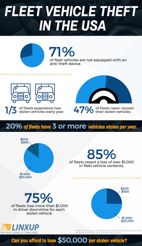 Linxup GPS tracking prevent theft